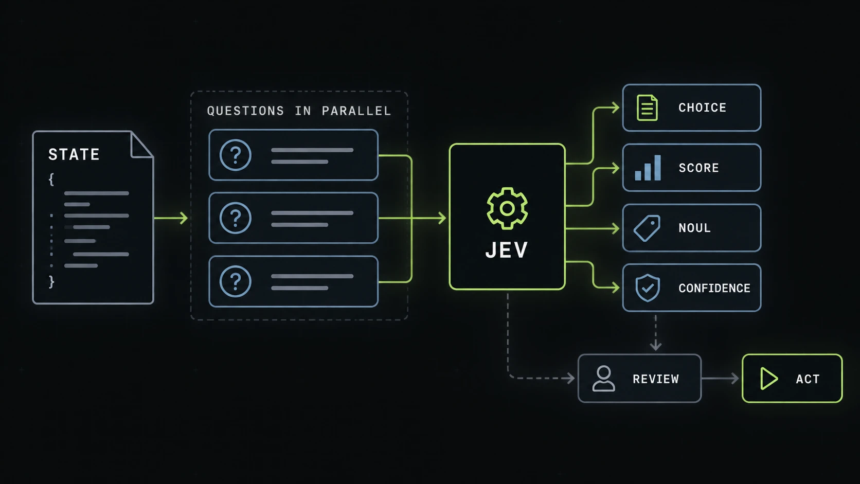 Workflow diagram showing program state entering three parallel questions, Jev returning Choice, Score, Noul and confidence, then routing to action or human review.