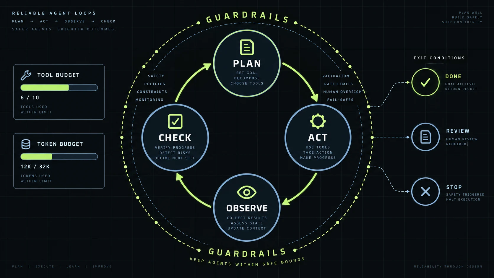 Reliable agent loop showing plan, act, observe, and check stages with budgets, guardrails, and exit conditions